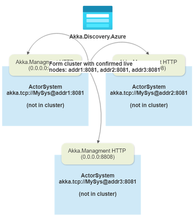 3 Akka.NET nodes converging and forming new cluster