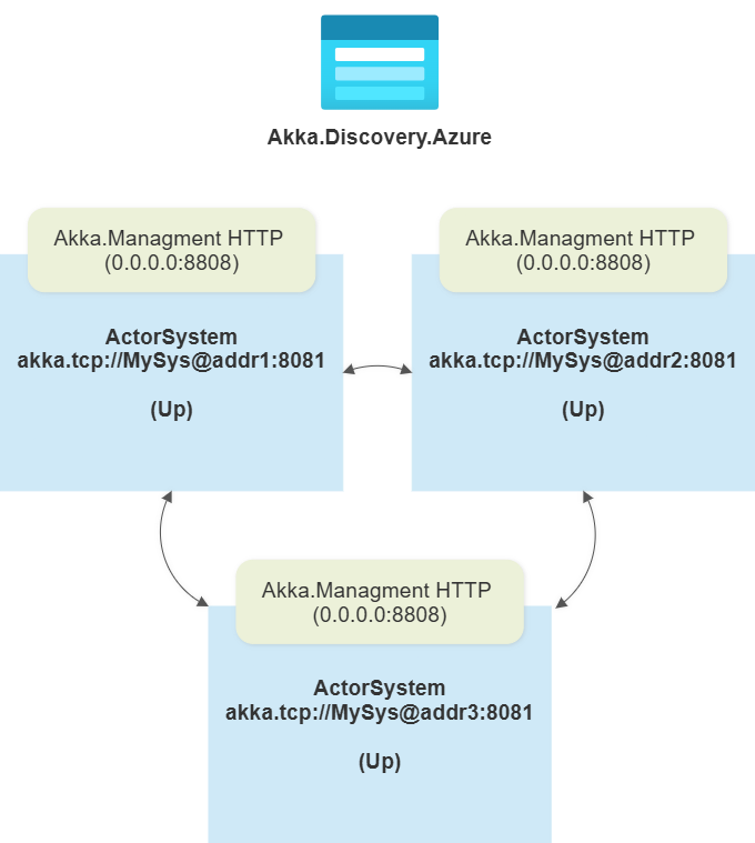 Fully formed Akka.NET cluster