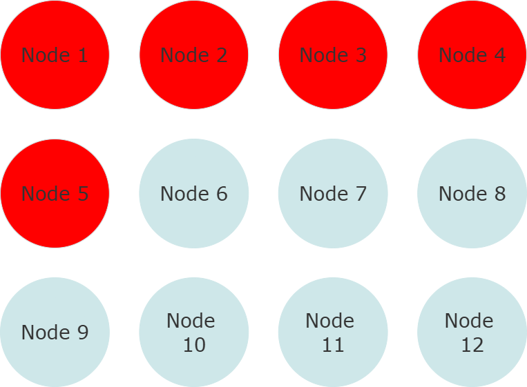 12-node Akka.NET cluster with 5 node split, including the all 3 seed nodes
