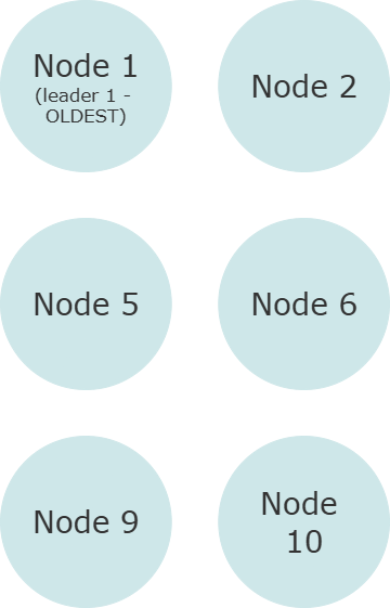 Final cluster state