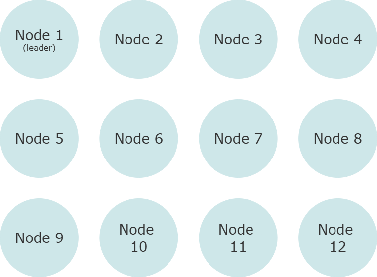 Initial 12-node Akka.NET cluster