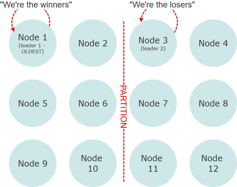 Keep-Majority Split Brain Resolver