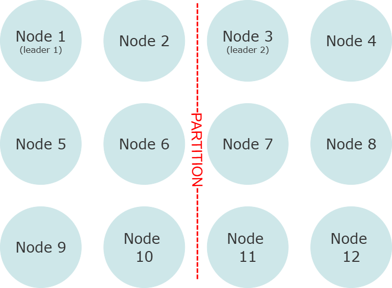 Network split impacts Akka.NET cluster