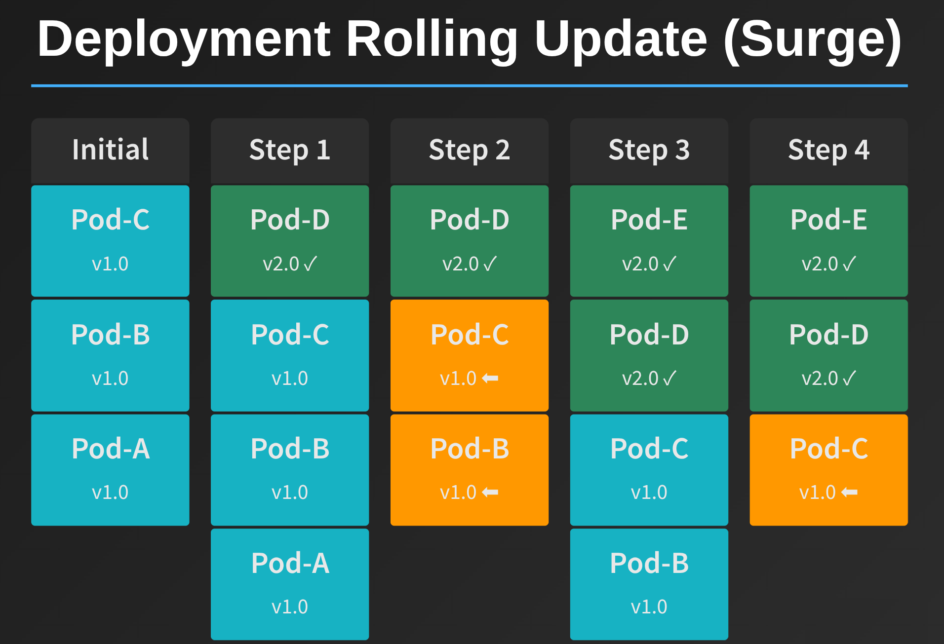 Deployment Rolling Update with Surge Strategy