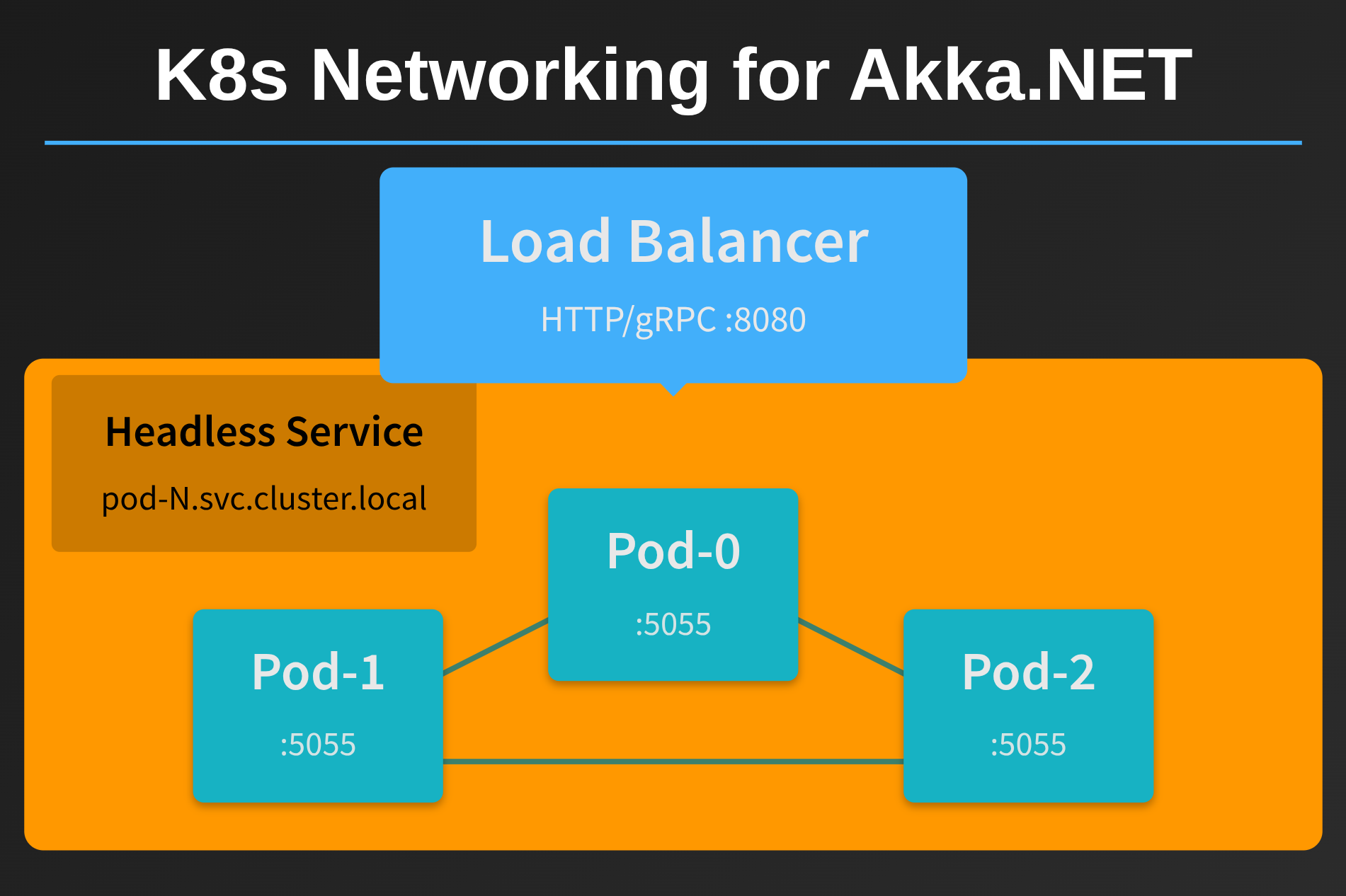 Kubernetes Networking for Akka.NET