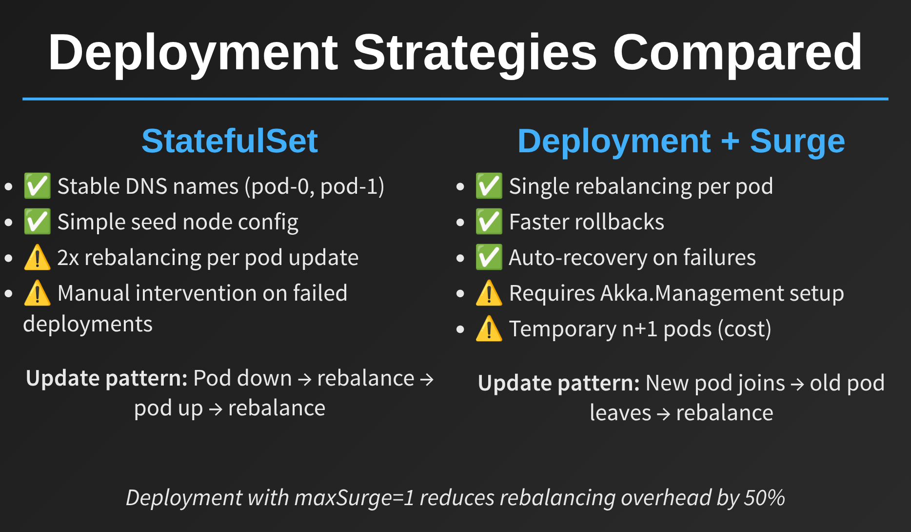 Deployment Strategies Compared
