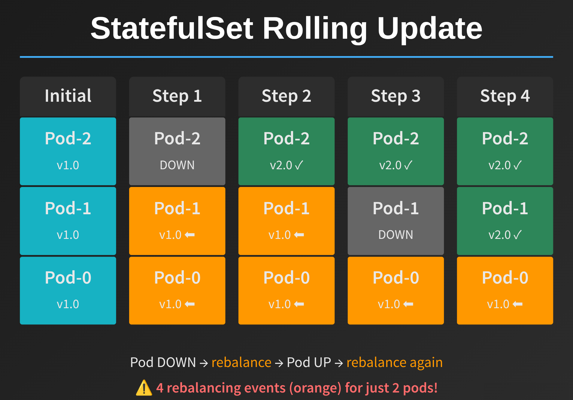 StatefulSet Rolling Update Sequence