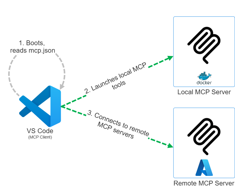 MCP client communicating with both local and remote MCP servers