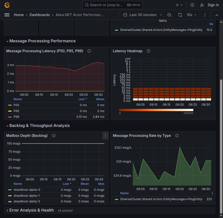 Phobos 2.10 Actor Performance Dashboard - Bottom