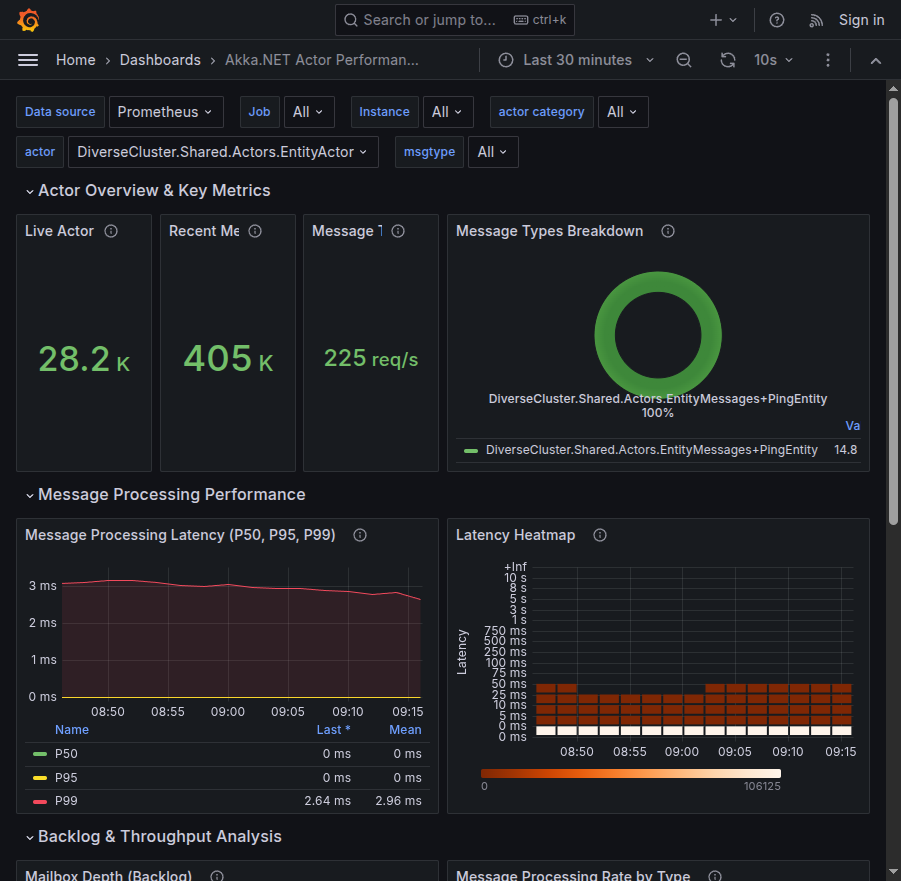 Phobos 2.10 Actor Performance Dashboard - Top