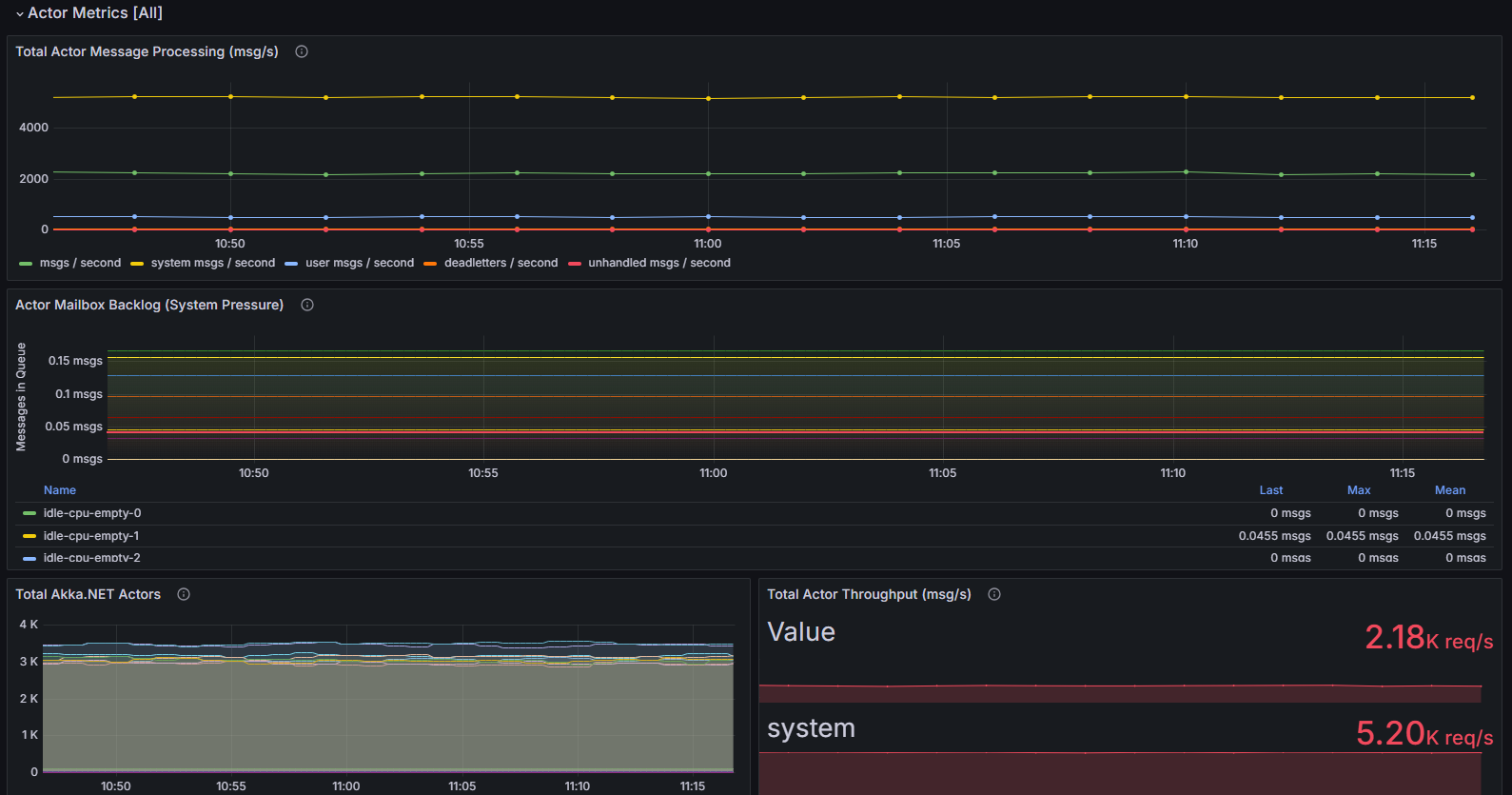 Phobos 2.10 Actor Metrics Dashboard