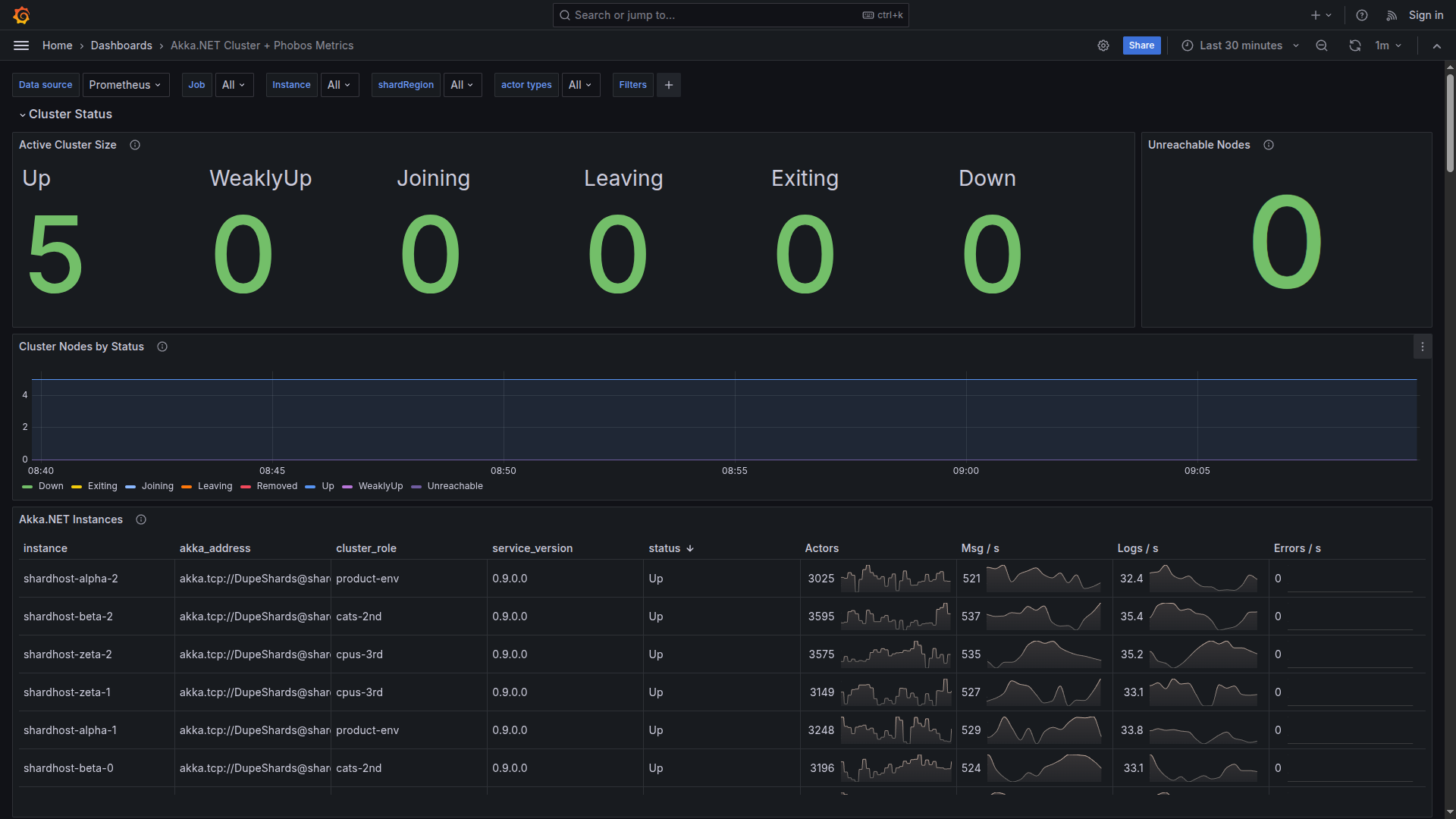 Phobos 2.10 Cluster Overview Dashboard - Top