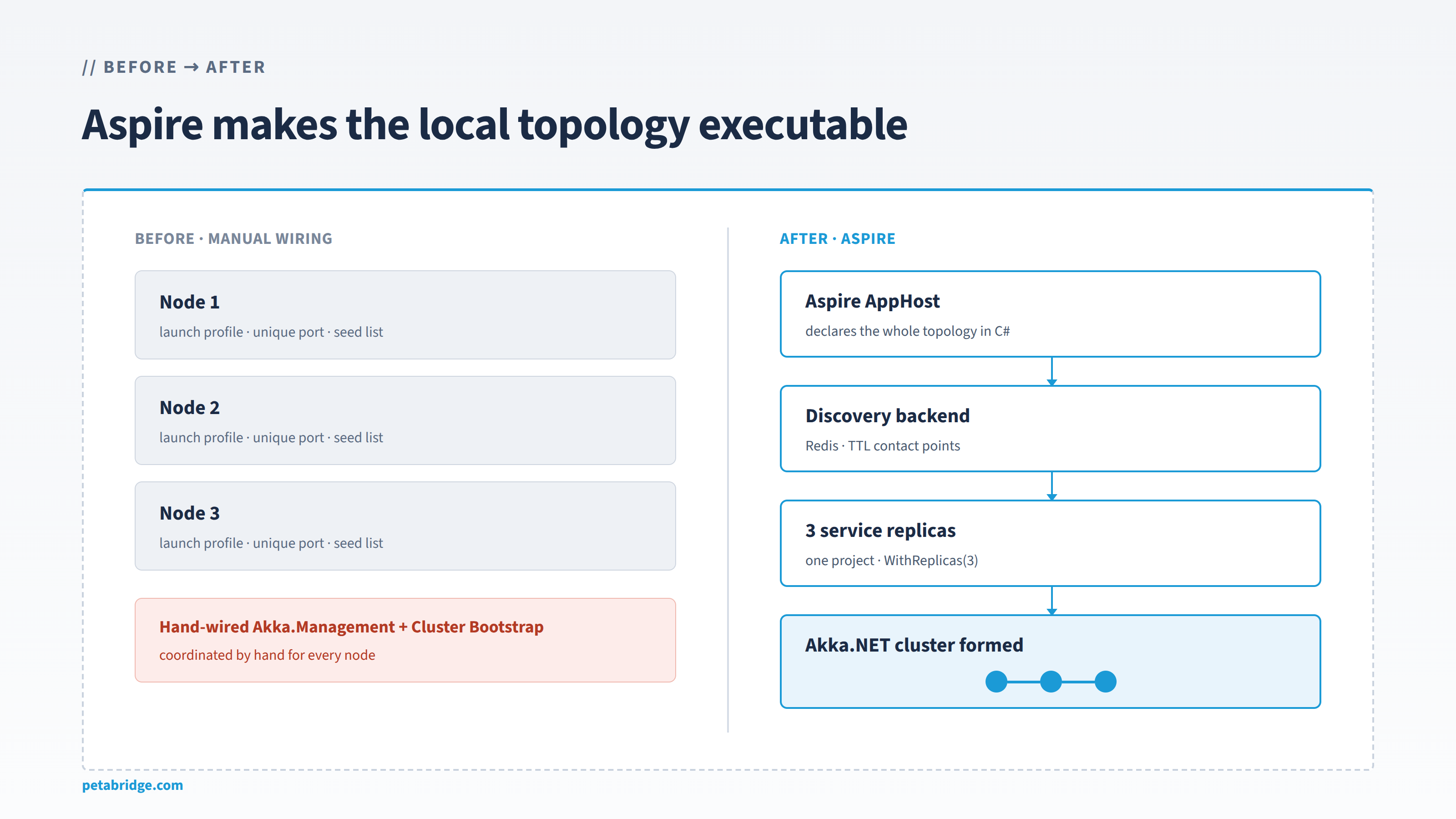 Before and after: manually wiring each Akka.NET node versus declaring the whole topology in an Aspire AppHost