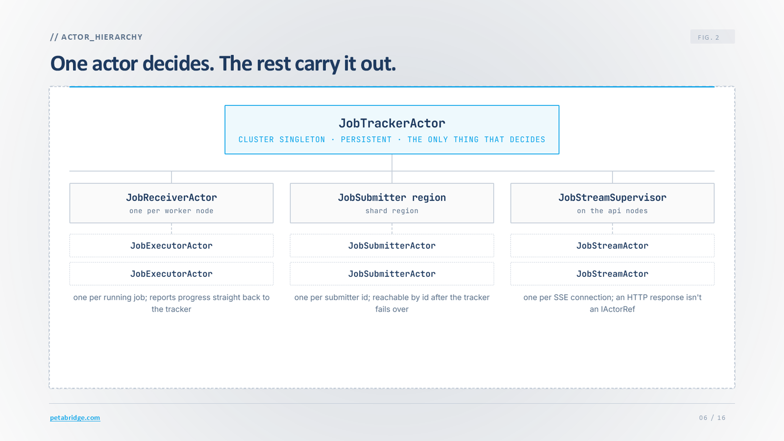 The actor hierarchy: a JobTracker cluster singleton sitting over per-node JobReceiver and JobExecutor actors, a JobSubmitter shard region, and JobStream supervisors on the API nodes