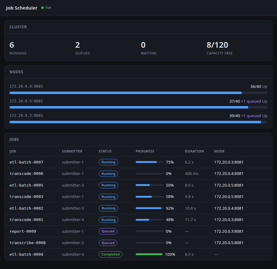 The live dashboard: jobs spread across three worker nodes by capacity, progress bars advancing, and work moving from Running to Queued to Completed as the cluster drains the backlog