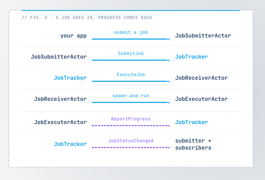 Message flow: a job is submitted through a shard to the JobTracker, dispatched to a JobReceiver and run by a JobExecutor, and progress reports flow straight back to the tracker and out to subscribers