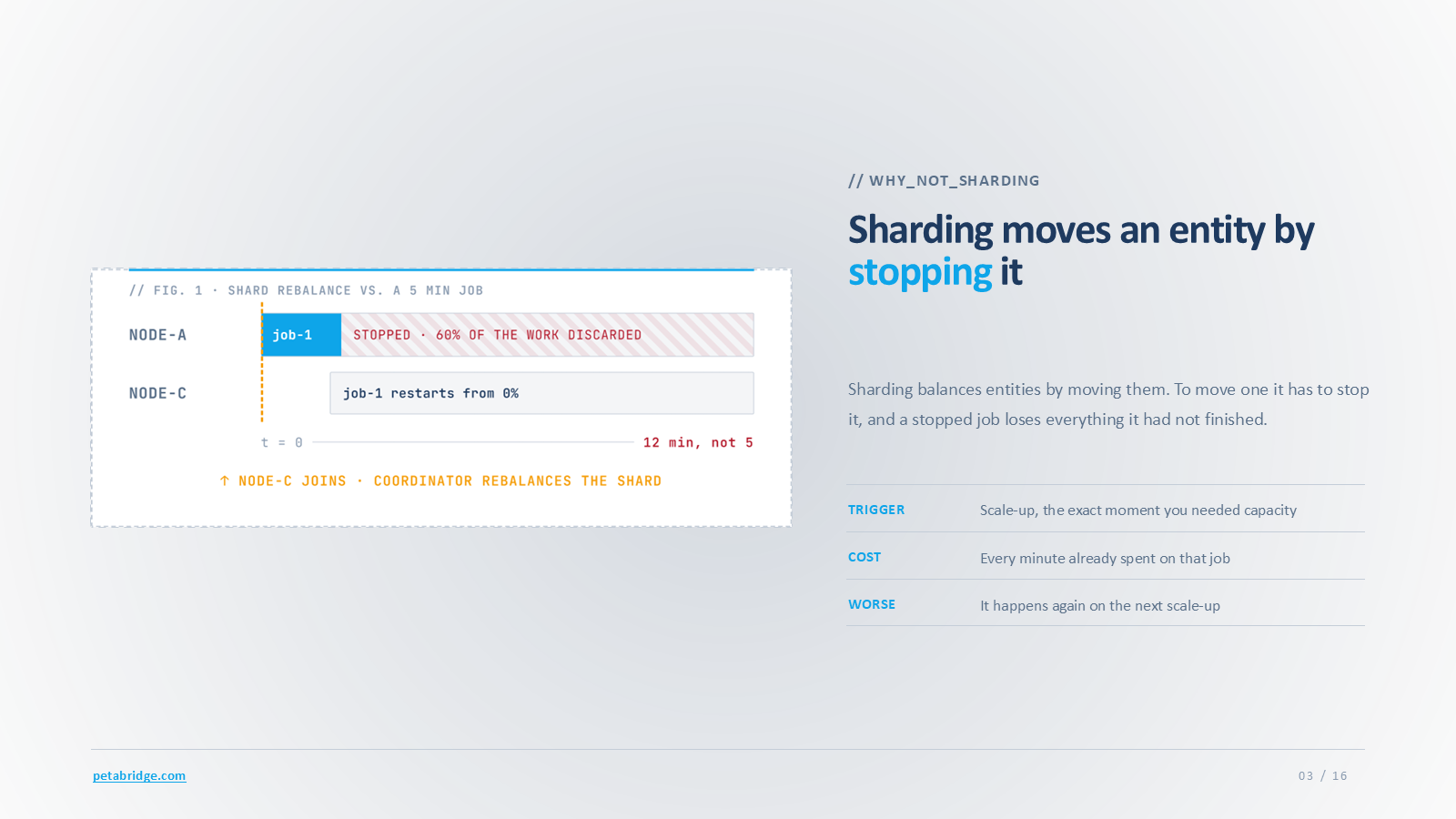 A shard rebalance stops job-1 at 60% and restarts it from zero on another node, throwing away three minutes of work on a five-minute job