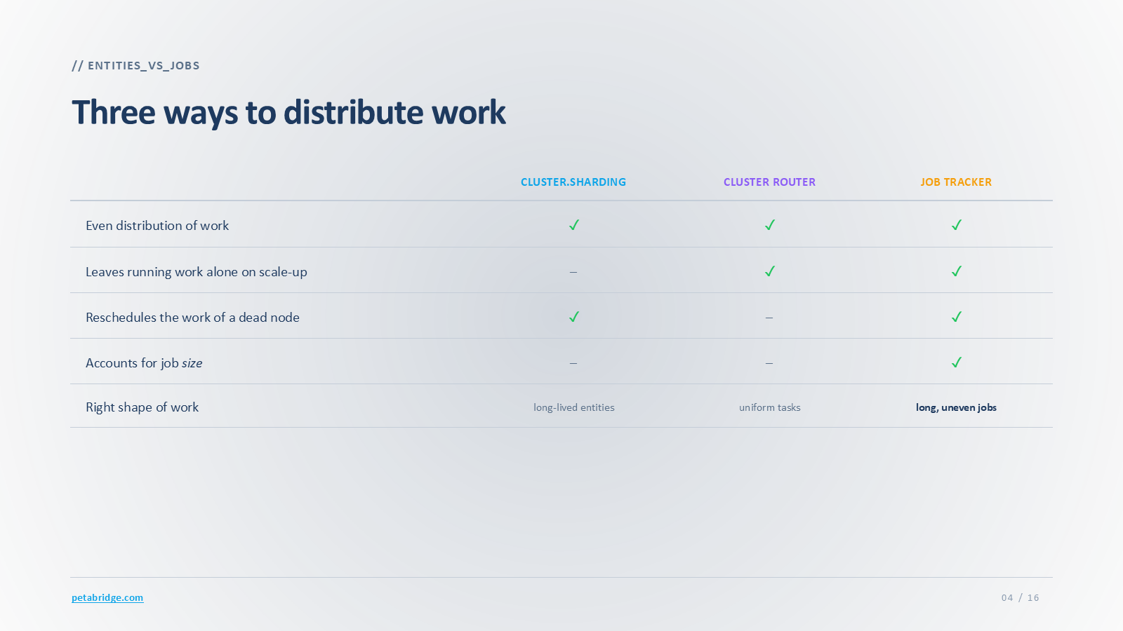 The three ways to distribute work in Akka.NET compared: cluster sharding, cluster routers, and a custom job tracker, across even distribution, leaving running work alone, rescheduling dead-node work, and accounting for job size