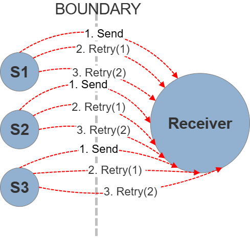 Retry storm from multiple senders against a single recipient