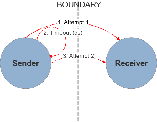 Sender-side retries using a simple retry loop