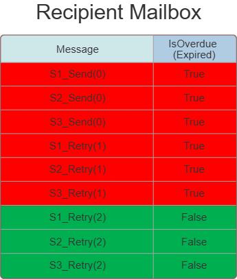 Message backlog inside recipient mailbox