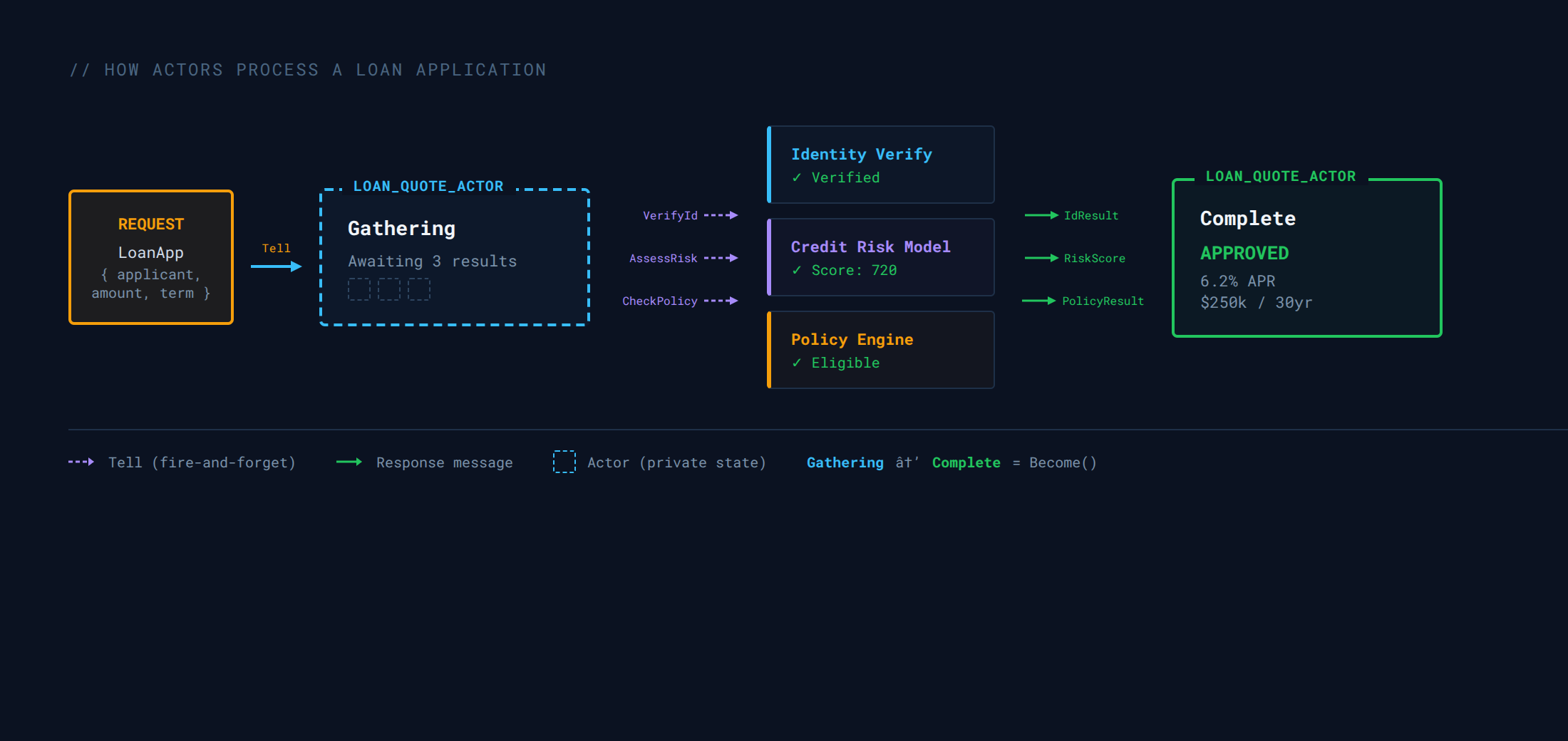 Actor model flow diagram
