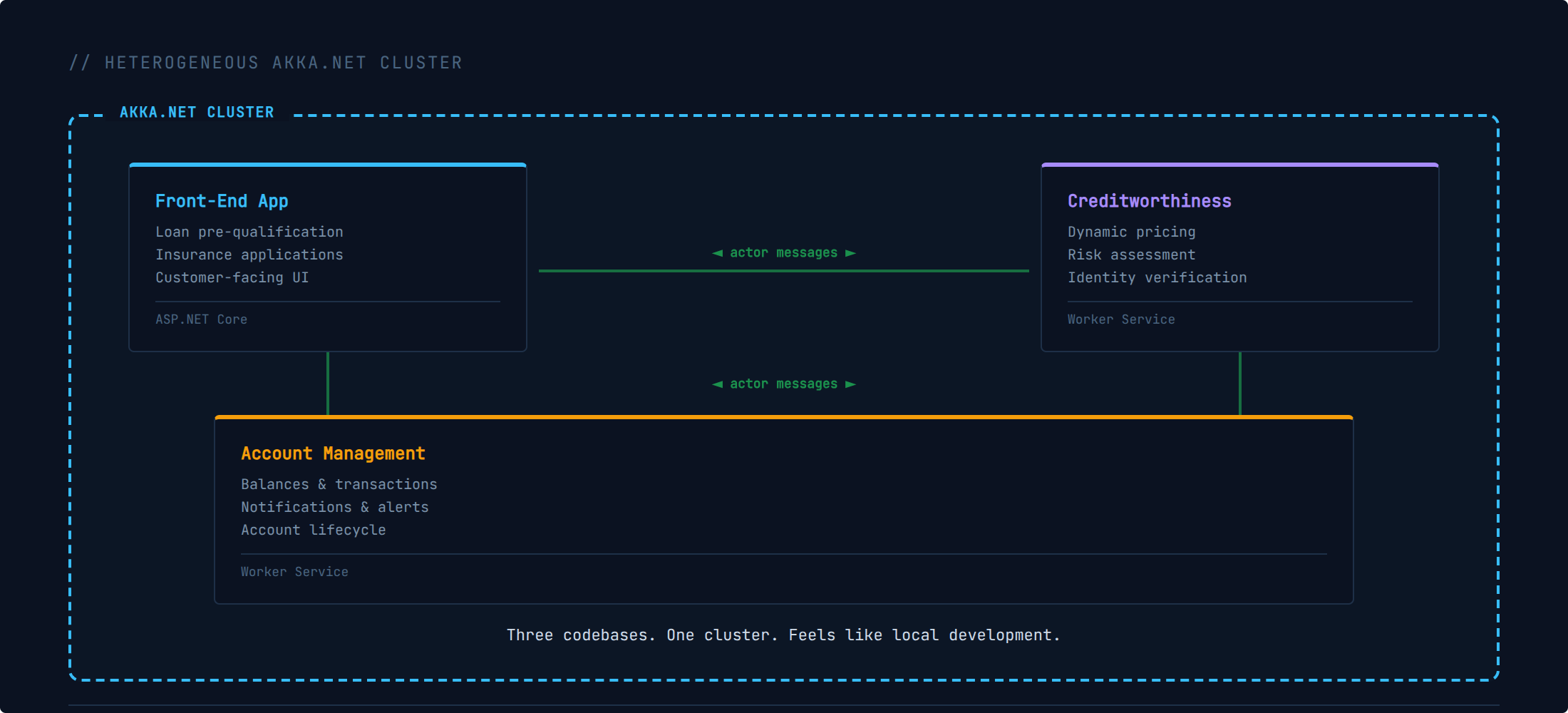 Cluster topology diagram