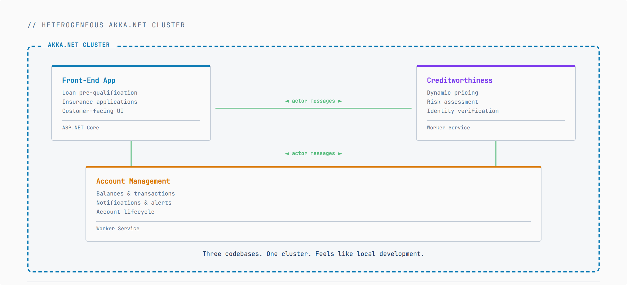 Cluster topology diagram