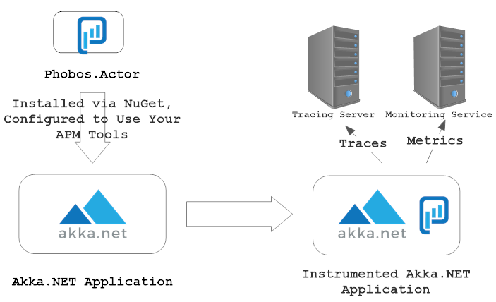 Phobos Akka.NET application architecture