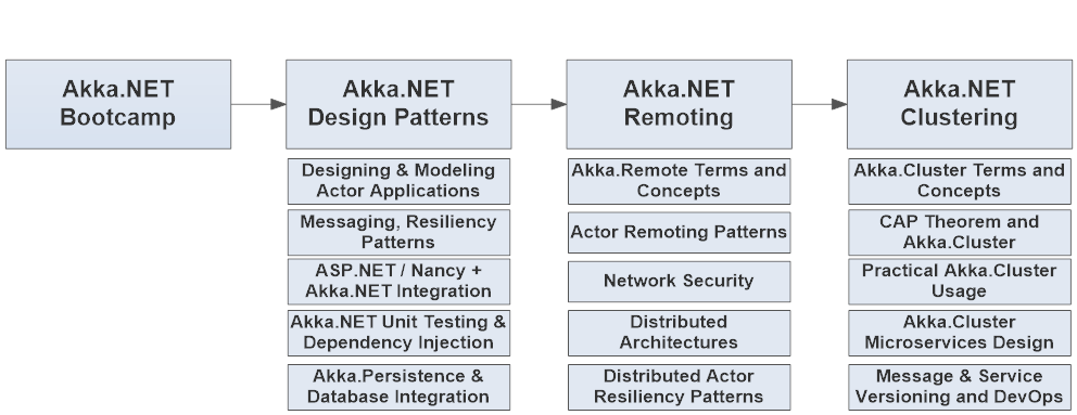 The Petabridge Akka.NET Training Curriculum