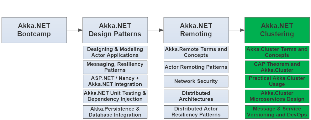 .NET Distributed Systems Architecture and Design with Akka.Cluster