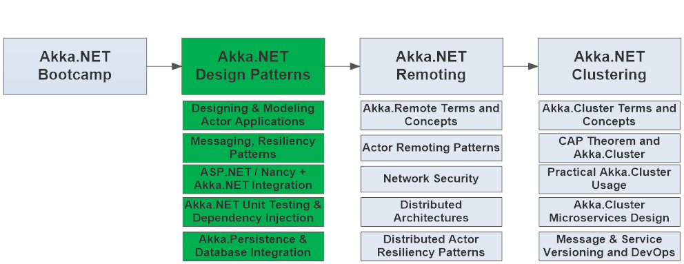 Akka.NET Application Architecture and Design Patterns