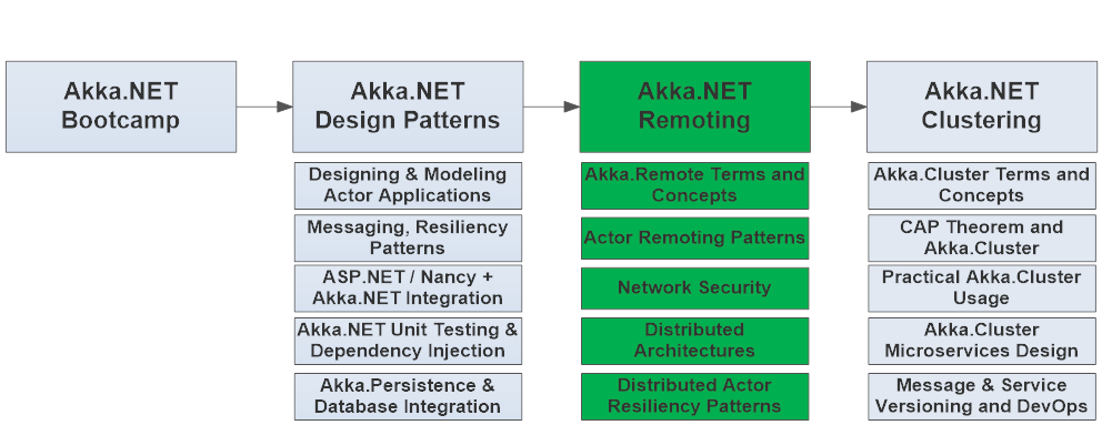 Building Networked .NET Applications with Akka.Remote